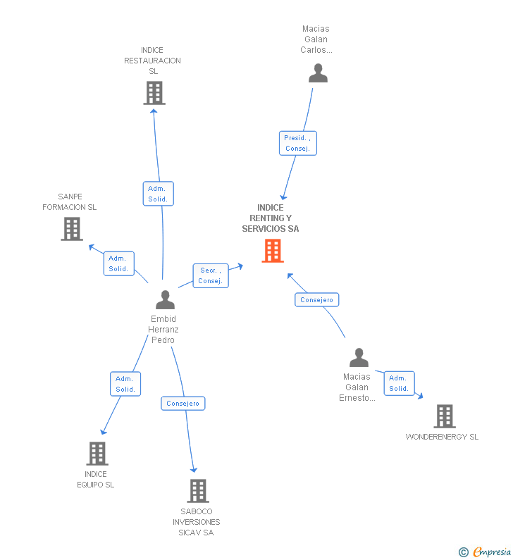 Vinculaciones societarias de INDICE RENTING Y SERVICIOS SA