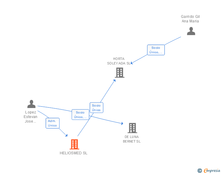 Vinculaciones societarias de HELIOSMED SL