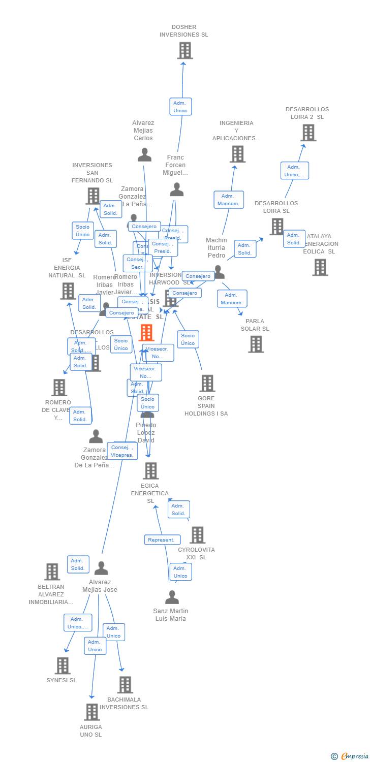Vinculaciones societarias de GENESIS REAL ESTATE SL