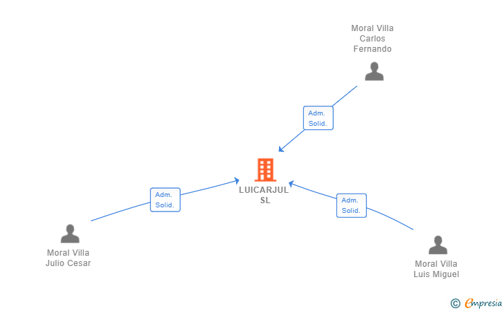 Vinculaciones societarias de LUICARJUL SL