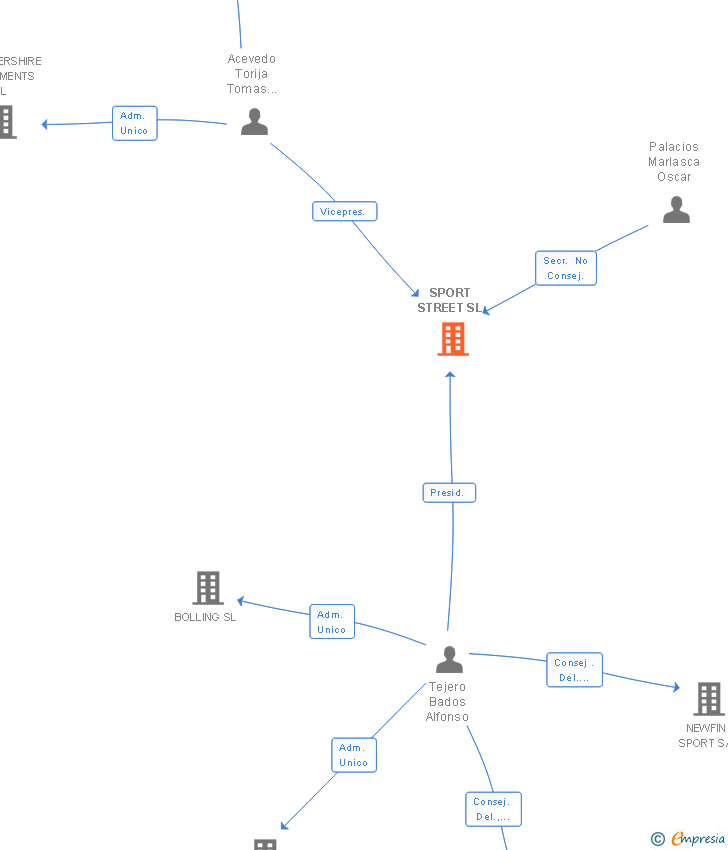 Vinculaciones societarias de SPORT STREET SL