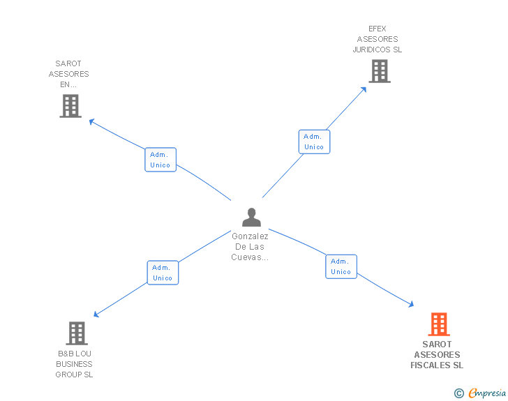 Vinculaciones societarias de SAROT ASESORES FISCALES SL