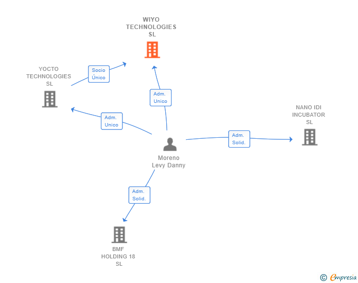 Vinculaciones societarias de WIYO TECHNOLOGIES SL