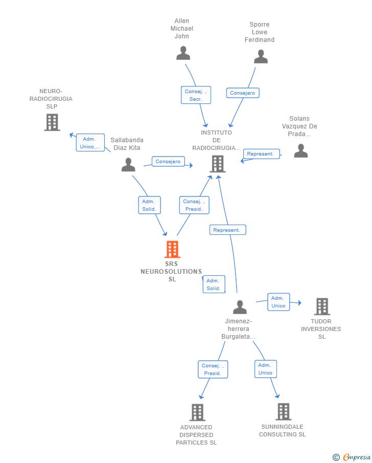 Vinculaciones societarias de SRS NEUROSOLUTIONS SL