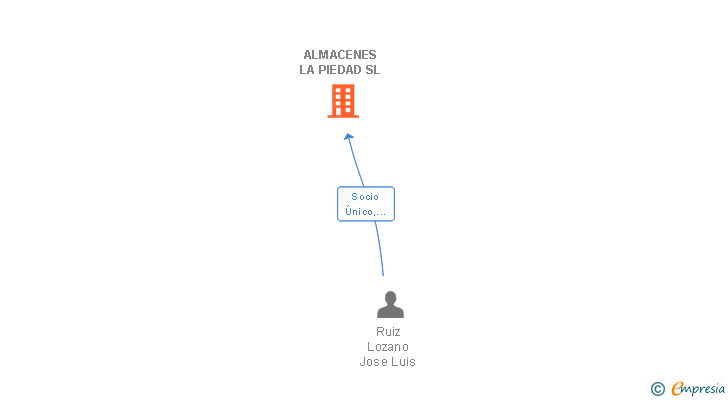 Vinculaciones societarias de ALMACENES LA PIEDAD SL