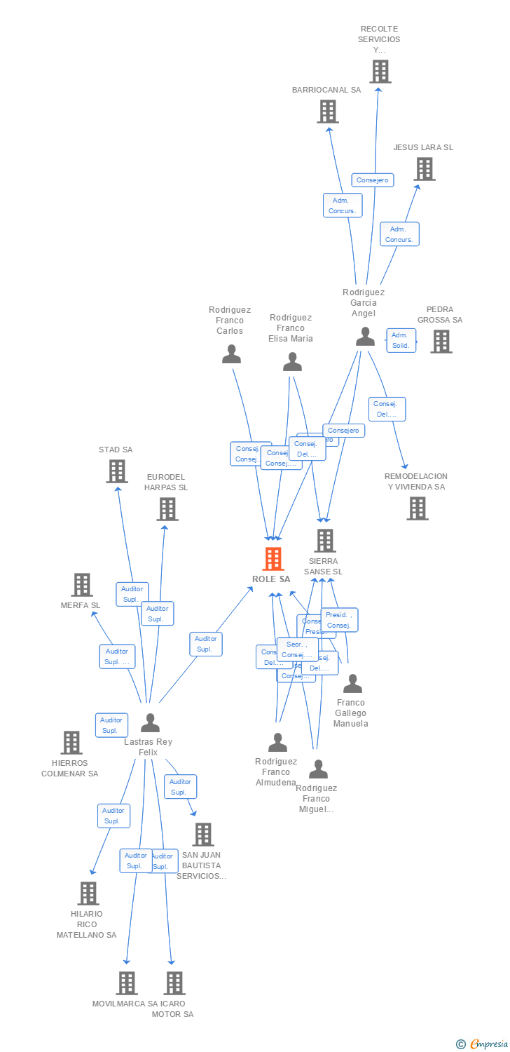 Vinculaciones societarias de ROLE SA