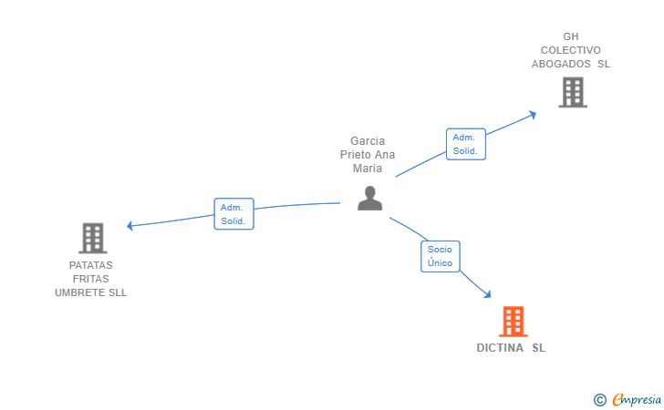 Vinculaciones societarias de DICTINA SL