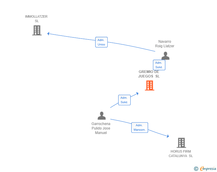 Vinculaciones societarias de GREMIO DE JUEGOS SL