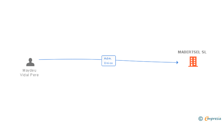 Vinculaciones societarias de MABERTSEL SL