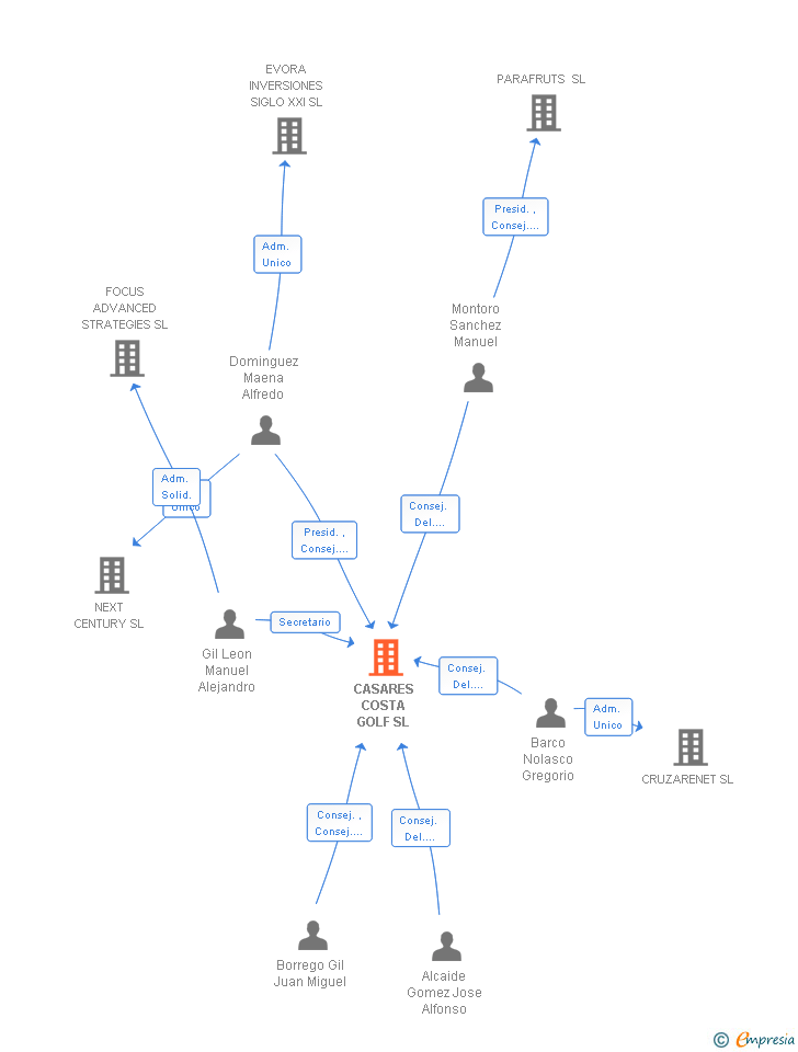 Vinculaciones societarias de CASARES COSTA GOLF SL