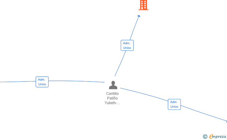 Vinculaciones societarias de GLADIO ALPHA PARTNERS SL