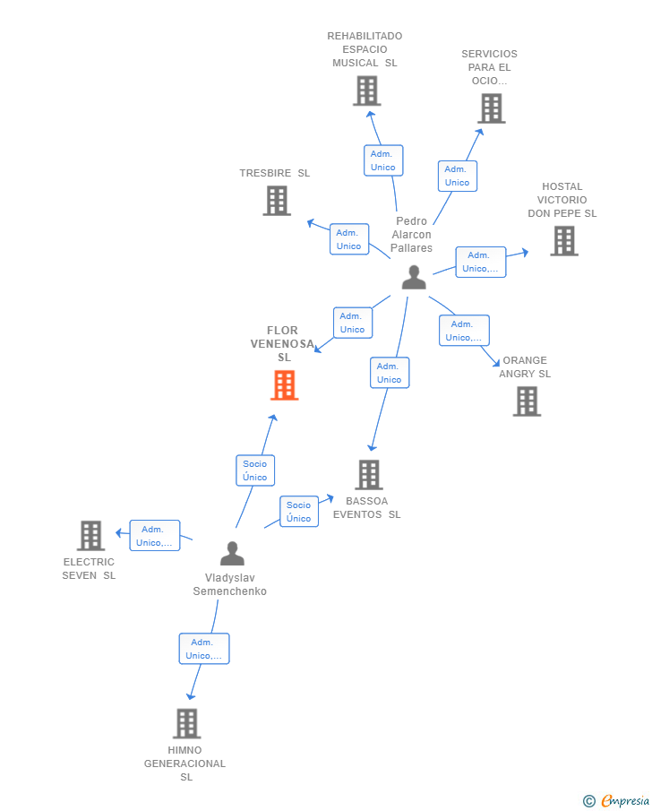 Vinculaciones societarias de FLOR VENENOSA SL