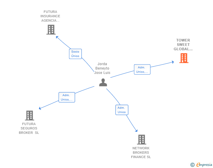 Vinculaciones societarias de TOWER SWEET GLOBAL SERVICES SL