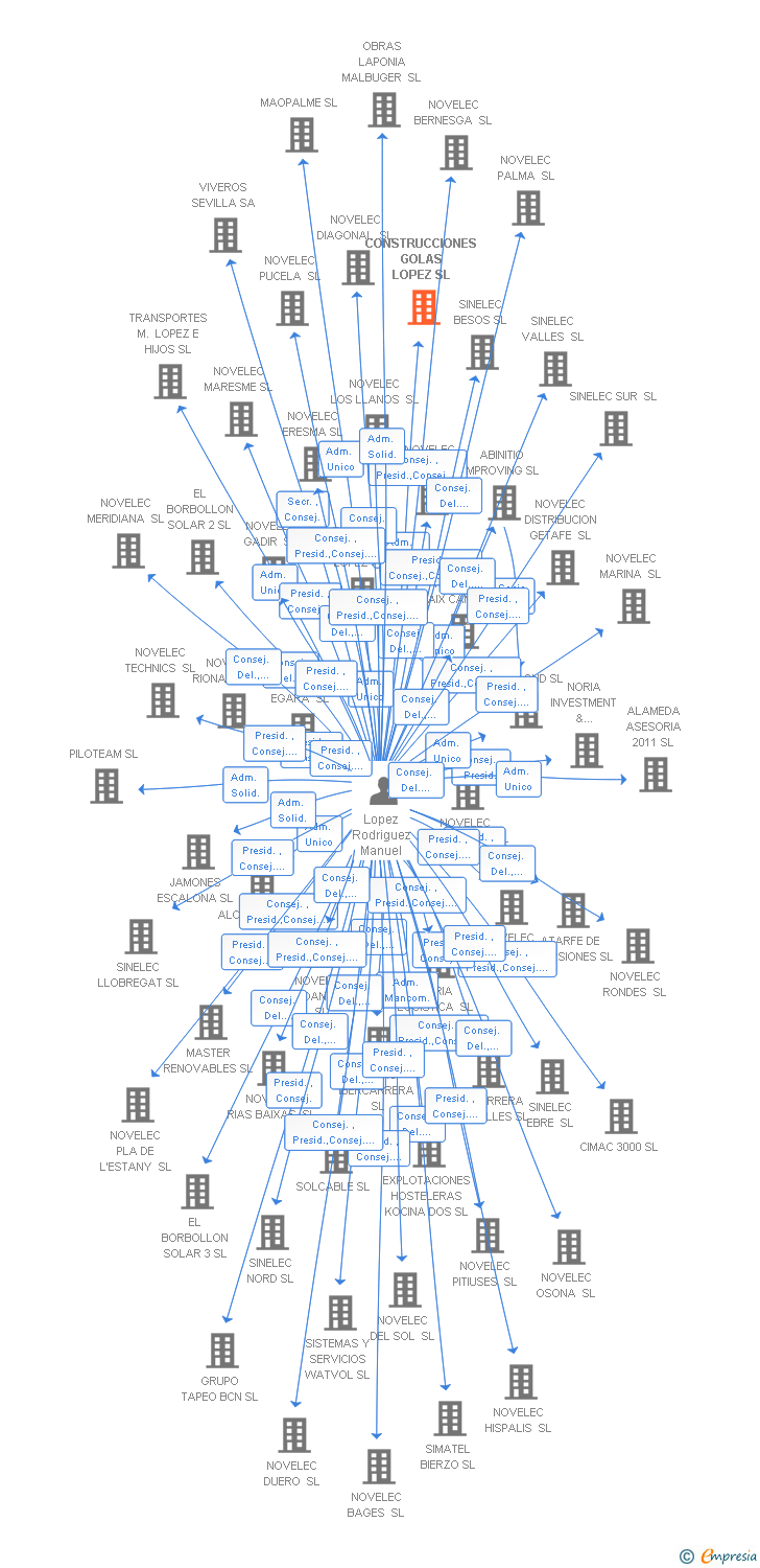 Vinculaciones societarias de CONSTRUCCIONES GOLAS LOPEZ SL