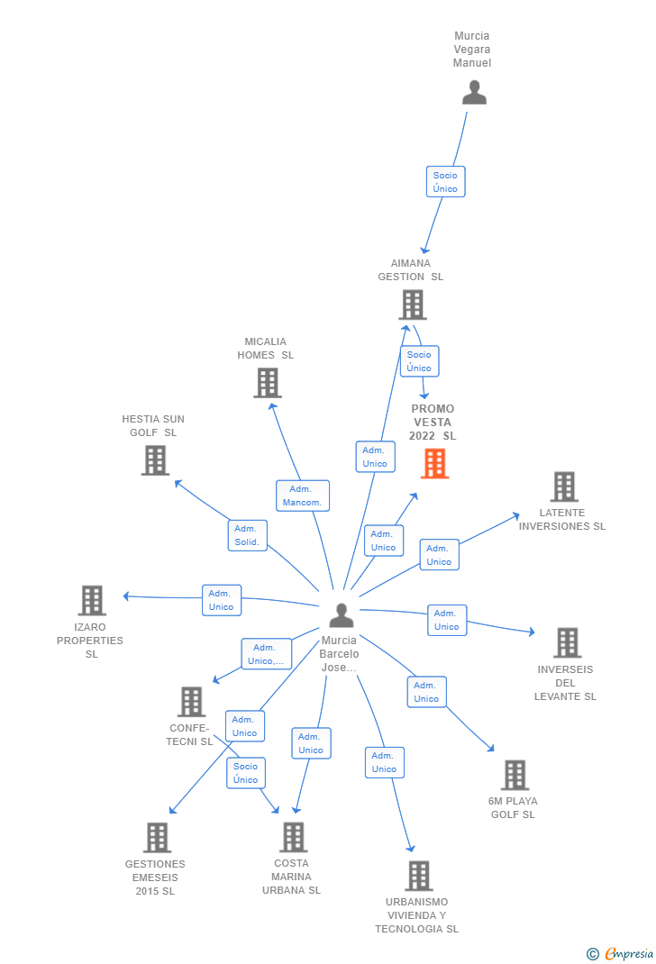 Vinculaciones societarias de PROMO VESTA 2022 SL