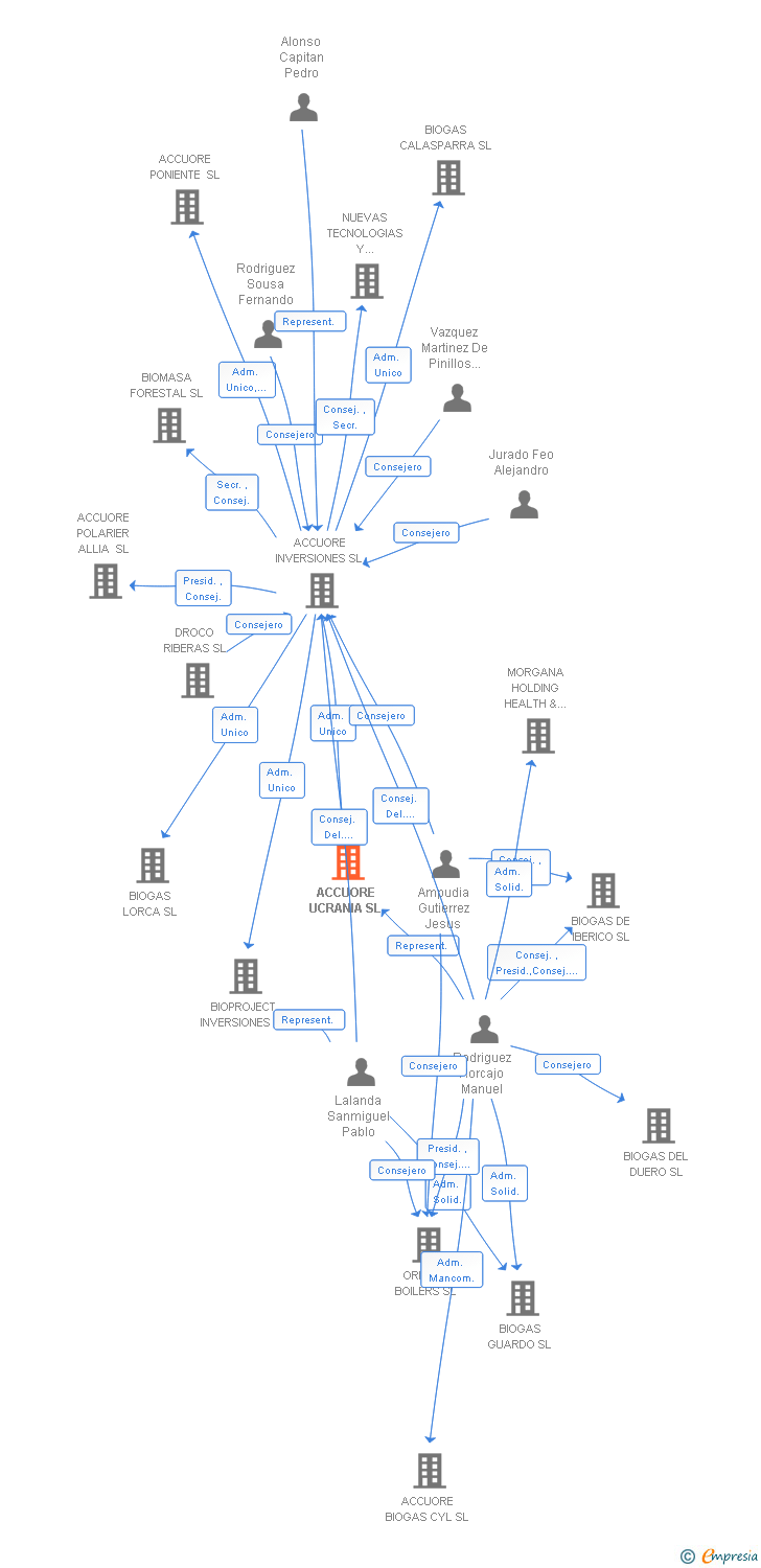 Vinculaciones societarias de ACCUORE UCRANIA SL