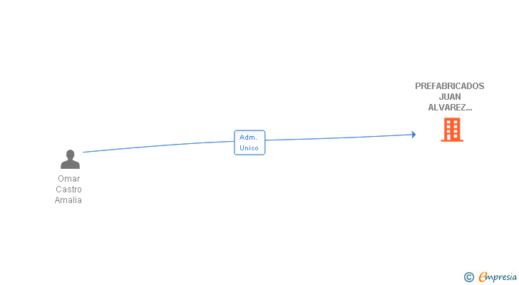 Vinculaciones societarias de PREFABRICADOS JUAN ALVAREZ MARTIN SA
