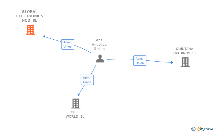 Vinculaciones societarias de GLOBAL ELECTRONICS NCD SL