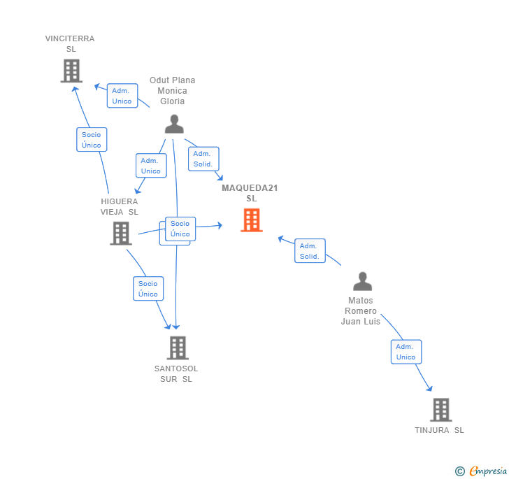Vinculaciones societarias de MAQUEDA21 SL (EXTINGUIDA)