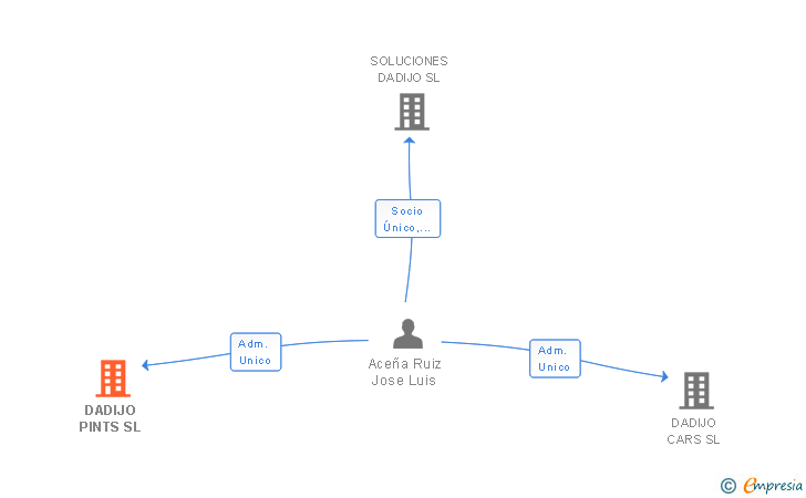 Vinculaciones societarias de DADIJO PINTS SL