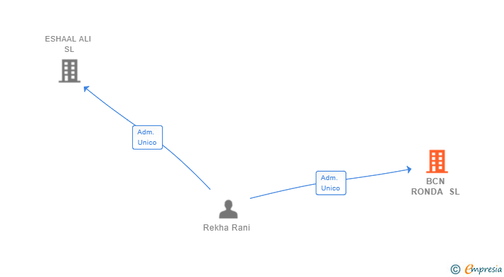 Vinculaciones societarias de BCN RONDA SL