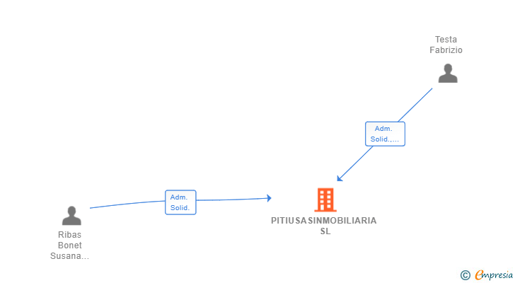 Vinculaciones societarias de PITIUSASINMOBILIARIA SL