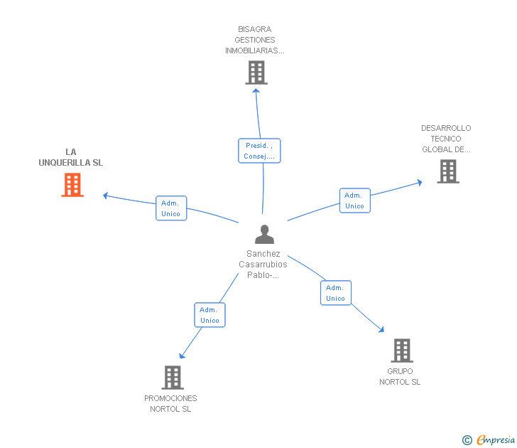 Vinculaciones societarias de LA UNQUERILLA SL