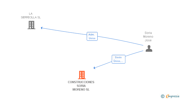 Vinculaciones societarias de CONSTRUCCIONES SORIA MORENO SL