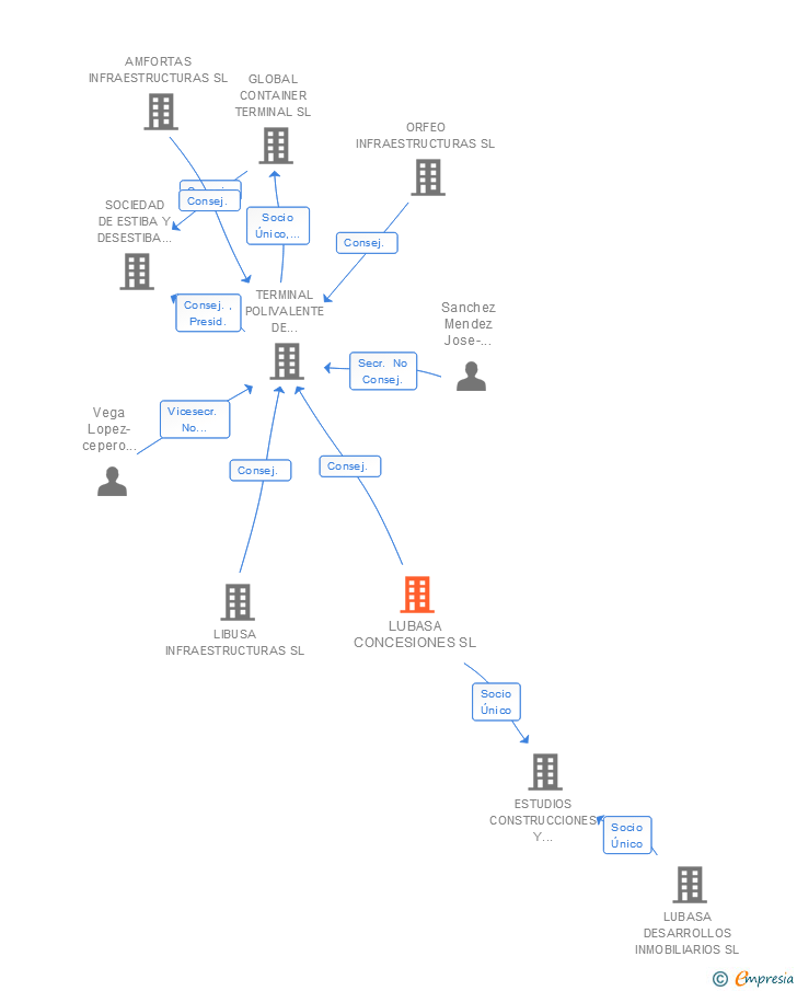 Vinculaciones societarias de LUBASA CONCESIONES SL
