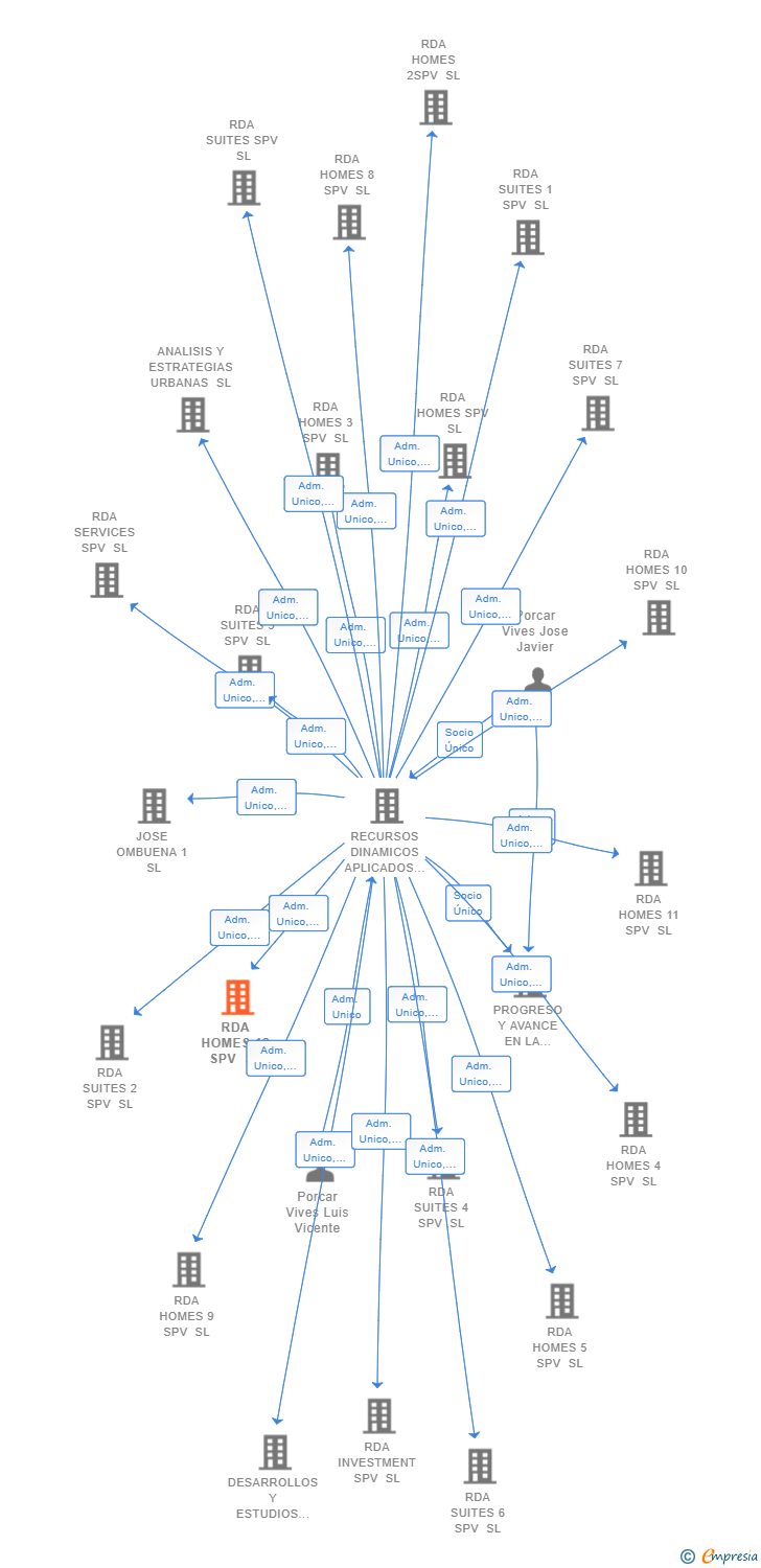 Vinculaciones societarias de RDA HOMES 12 SPV SL