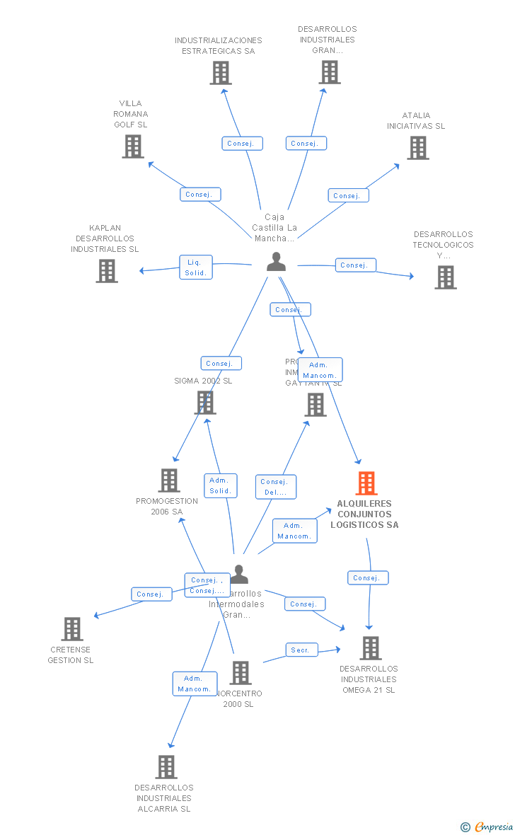 Vinculaciones societarias de ALQUILERES CONJUNTOS LOGISTICOS SA