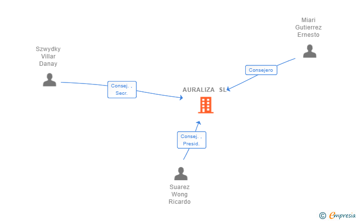 Vinculaciones societarias de AURALIZA SL