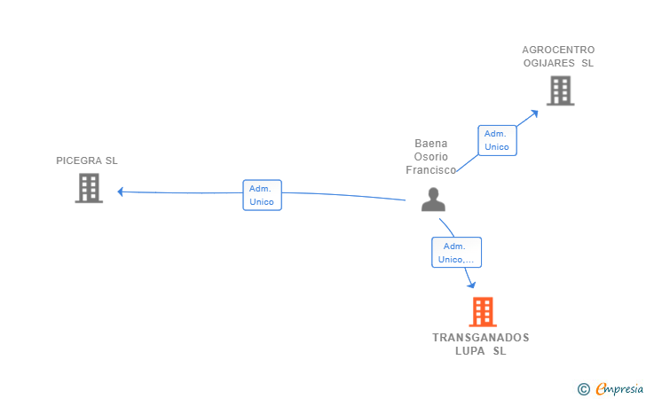 Vinculaciones societarias de TRANSGANADOS LUPA SL