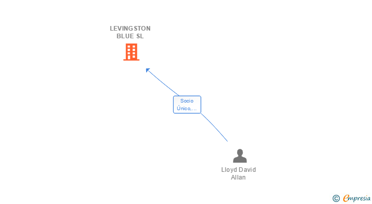 Vinculaciones societarias de LEVINGSTON BLUE SL