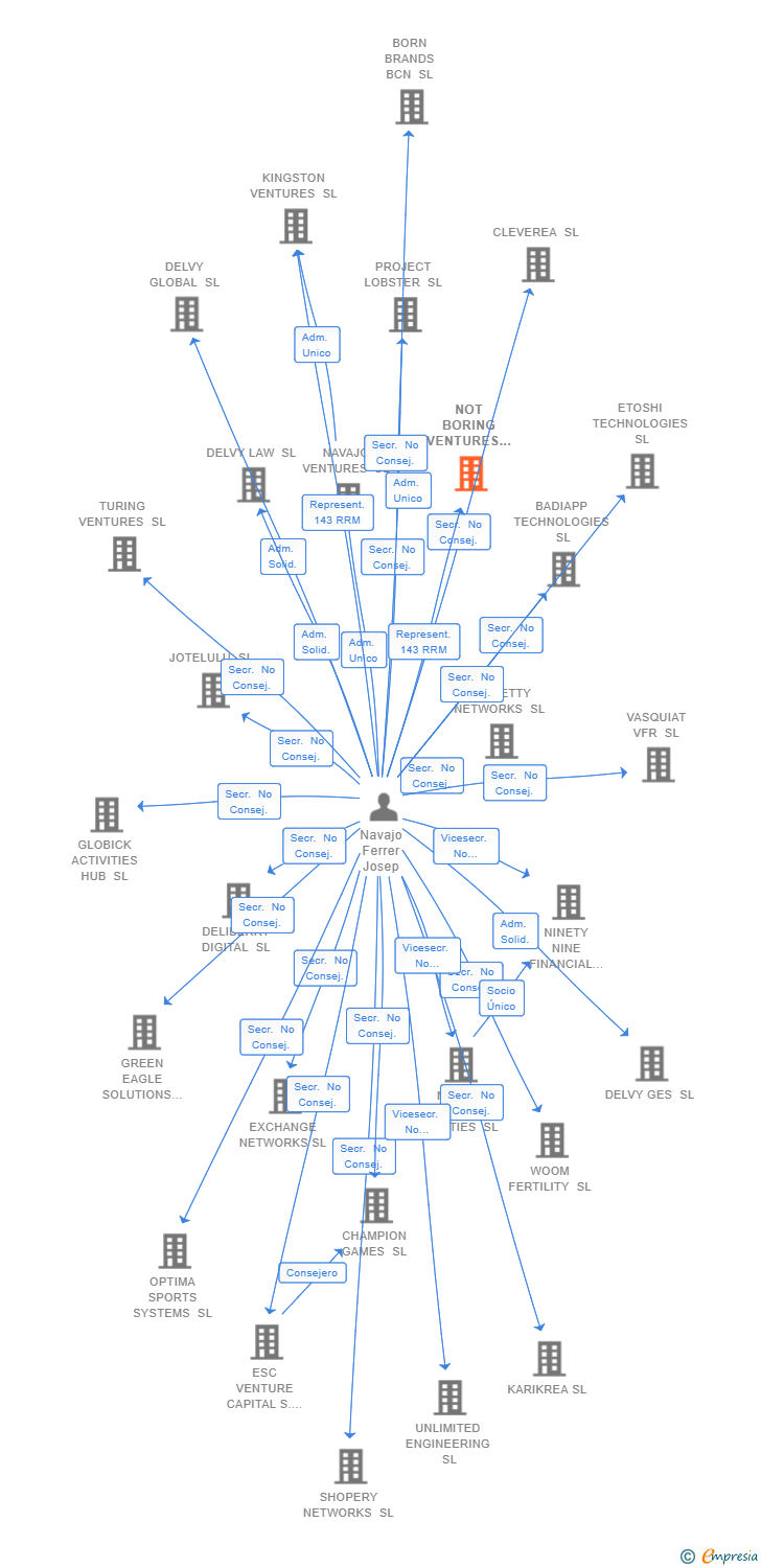 Vinculaciones societarias de NOT BORING VENTURES SL