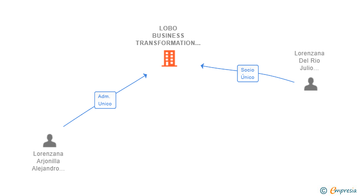 Vinculaciones societarias de LOBO BUSINESS TRANSFORMATION SL