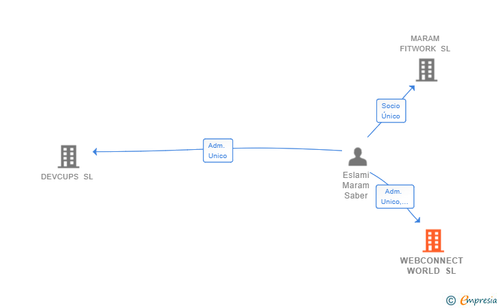 Vinculaciones societarias de WEBCONNECT WORLD SL