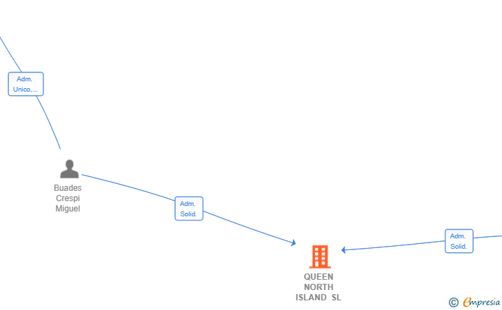 Vinculaciones societarias de QUEEN NORTH ISLAND SL