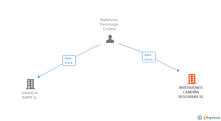 Vinculaciones societarias de INVERSIONES CAMPIÑA SEGOVIANA SL