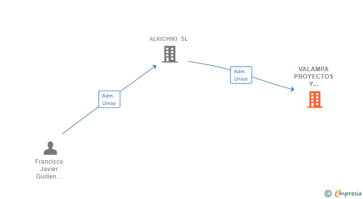 Vinculaciones societarias de VALAMPA PROYECTOS Y SERVICIOS SL