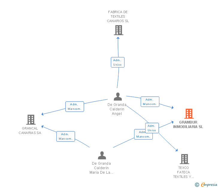 Vinculaciones societarias de GRAMBUR INMOBILIARIA SL