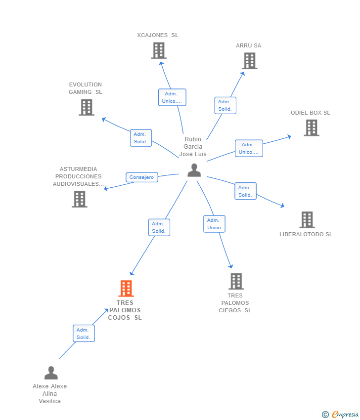 Vinculaciones societarias de TRES PALOMOS COJOS SL