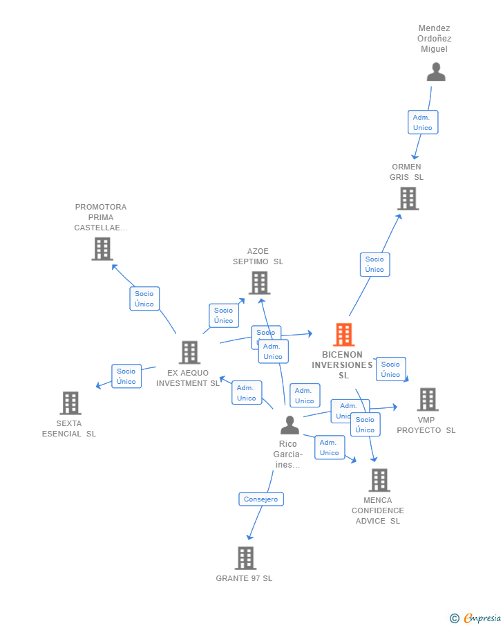 Vinculaciones societarias de BICENON INVERSIONES SL