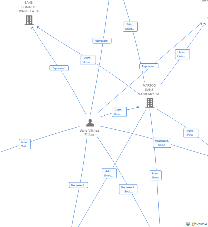 Vinculaciones societarias de EWA BIOBASICS SL