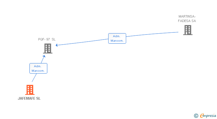 Vinculaciones societarias de JAFEMAFE SL