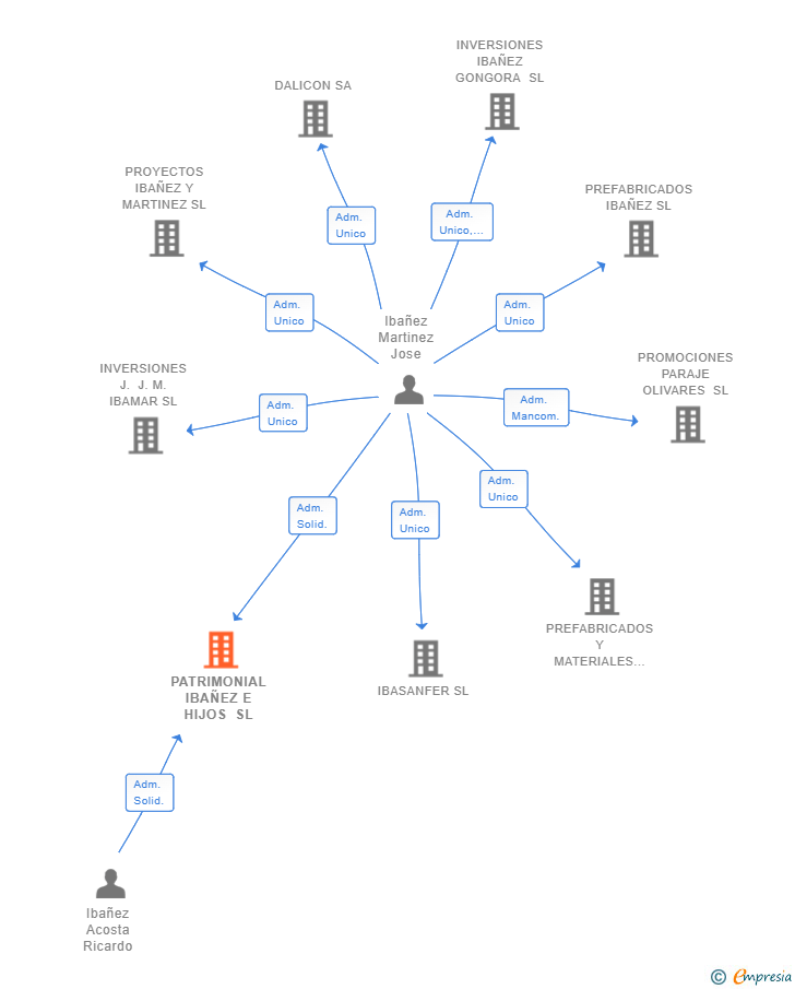 Vinculaciones societarias de PATRIMONIAL IBAÑEZ E HIJOS SL