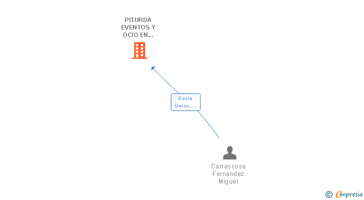 Vinculaciones societarias de PITURDA EVENTOS Y OCIO EN JAEN SL