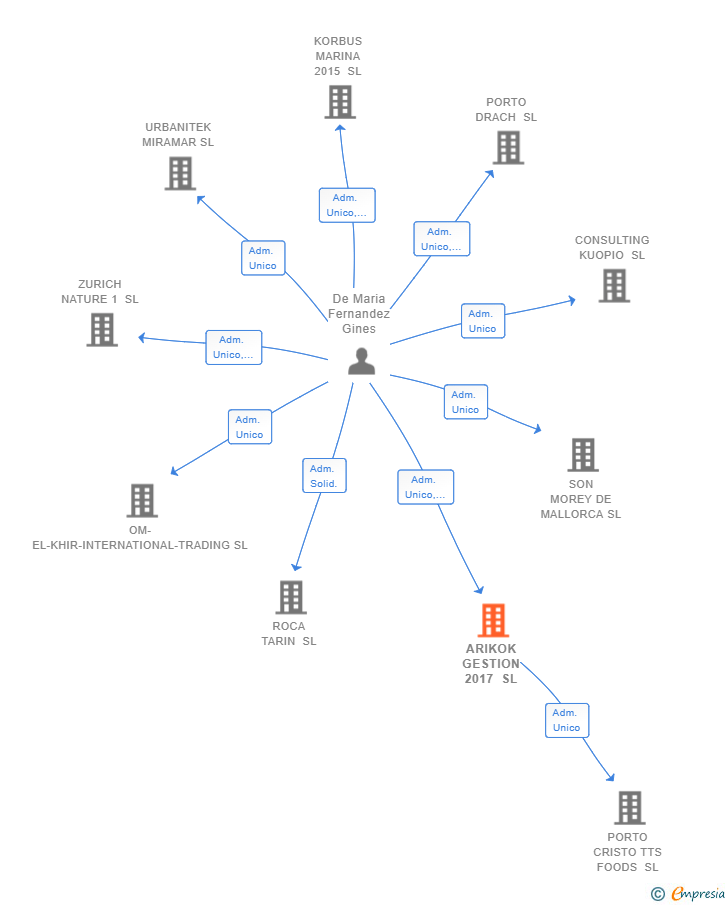 Vinculaciones societarias de ARIKOK GESTION 2017 SL