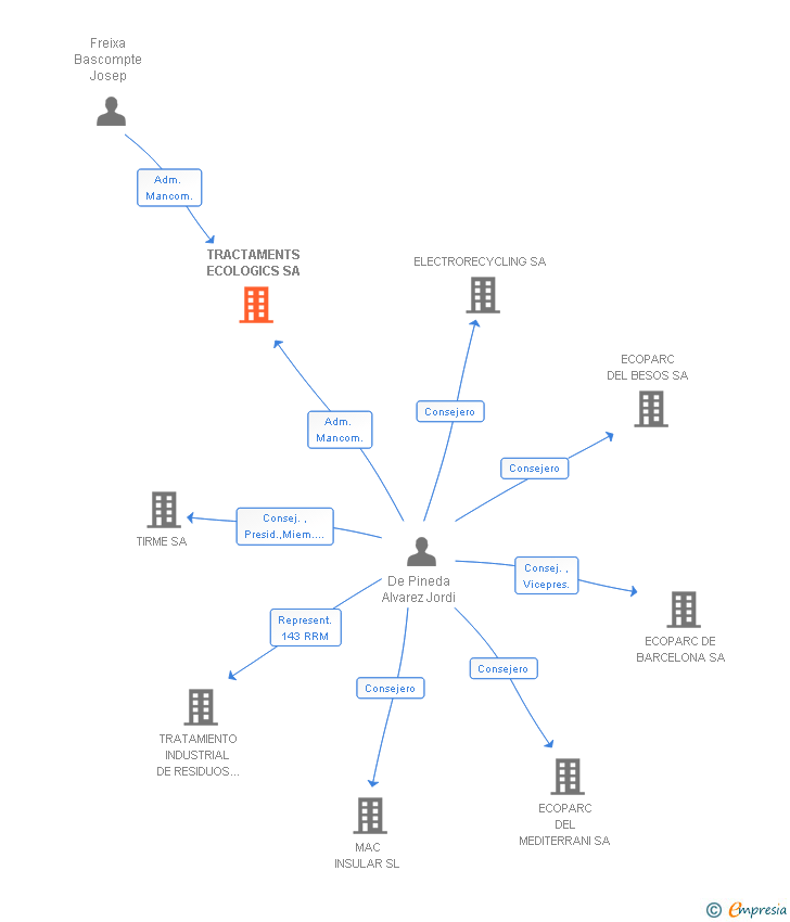 Vinculaciones societarias de TRACTAMENTS ECOLOGICS SA