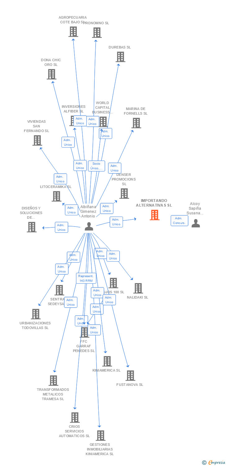 Vinculaciones societarias de IMPORTANDO ALTERNATIVAS SL